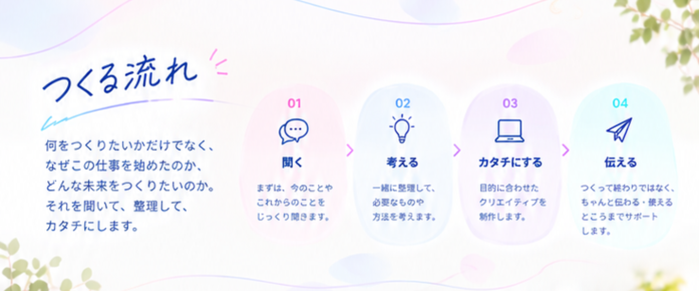 つくる流れ